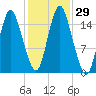 Coffins Point tide chart for Saturday, October 29, 2022