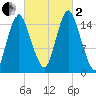 Coffins Point tide chart for Sunday, October 2, 2022