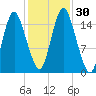 Coffins Point tide chart for Sunday, October 30, 2022