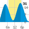 Coffins Point tide chart for Monday, October 31, 2022