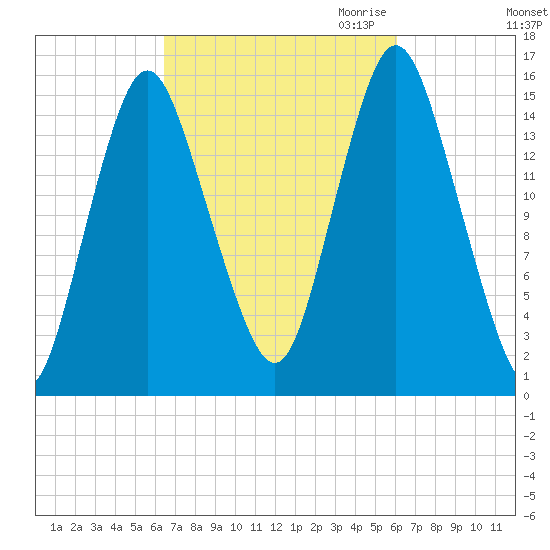Coffins Point tide chart for Monday, October 3, 2022