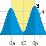 Coffins Point tide chart for Monday, October 3, 2022