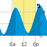 Coffins Point tide chart for Wednesday, October 5, 2022