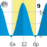 Coffins Point tide chart for Sunday, October 9, 2022