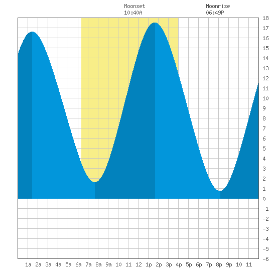 Coffins Point tide chart for Saturday, November 12, 2022