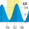 Coffins Point tide chart for Saturday, November 12, 2022