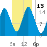 Coffins Point tide chart for Sunday, November 13, 2022