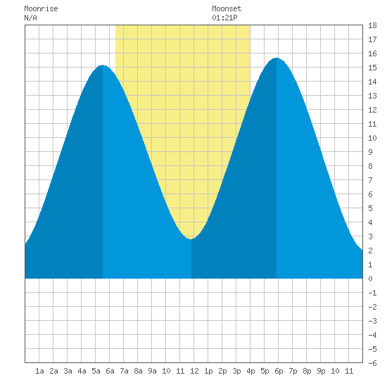 Coffins Point tide chart for Thursday, November 17, 2022