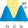 Coffins Point tide chart for Thursday, November 17, 2022
