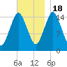 Coffins Point tide chart for Friday, November 18, 2022