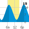 Coffins Point tide chart for Saturday, November 19, 2022