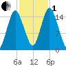 Coffins Point tide chart for Tuesday, November 1, 2022