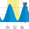 Coffins Point tide chart for Sunday, November 20, 2022