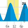 Coffins Point tide chart for Monday, November 21, 2022