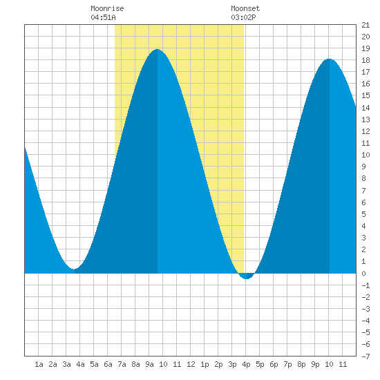 Coffins Point tide chart for Tuesday, November 22, 2022