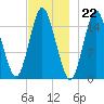 Coffins Point tide chart for Tuesday, November 22, 2022