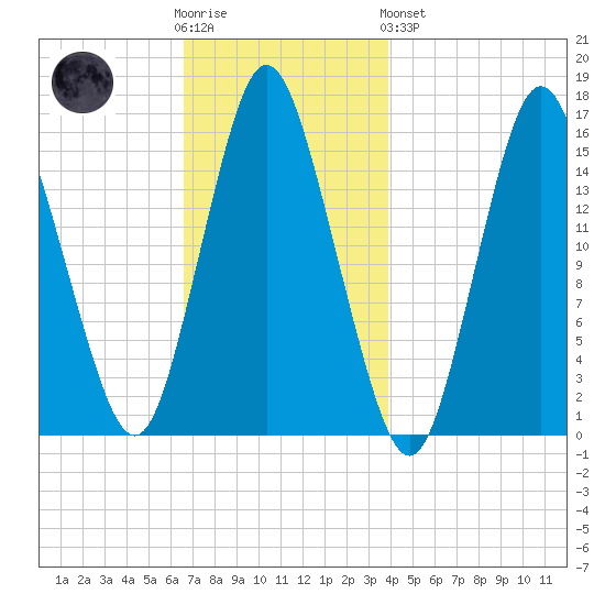Coffins Point tide chart for Wednesday, November 23, 2022