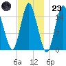 Coffins Point tide chart for Wednesday, November 23, 2022