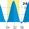 Coffins Point tide chart for Thursday, November 24, 2022