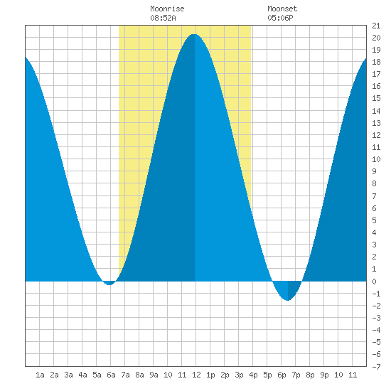 Coffins Point tide chart for Friday, November 25, 2022