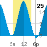 Coffins Point tide chart for Friday, November 25, 2022