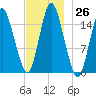 Coffins Point tide chart for Saturday, November 26, 2022