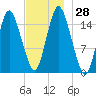 Coffins Point tide chart for Monday, November 28, 2022