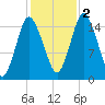 Coffins Point tide chart for Wednesday, November 2, 2022