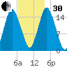 Coffins Point tide chart for Wednesday, November 30, 2022