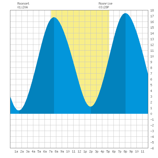 Coffins Point tide chart for Thursday, November 3, 2022