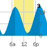 Coffins Point tide chart for Thursday, November 3, 2022