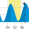Coffins Point tide chart for Friday, November 4, 2022