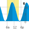 Coffins Point tide chart for Sunday, November 6, 2022