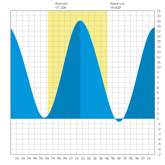 Coffins Point tide chart for Wednesday, November 9, 2022