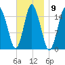 Coffins Point tide chart for Wednesday, November 9, 2022