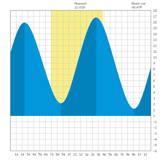 Coffins Point tide chart for Tuesday, December 13, 2022