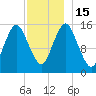 Coffins Point tide chart for Thursday, December 15, 2022