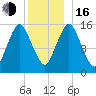 Coffins Point tide chart for Friday, December 16, 2022
