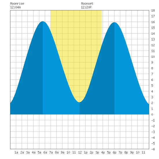 Coffins Point tide chart for Saturday, December 17, 2022