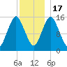 Coffins Point tide chart for Saturday, December 17, 2022