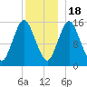 Coffins Point tide chart for Sunday, December 18, 2022