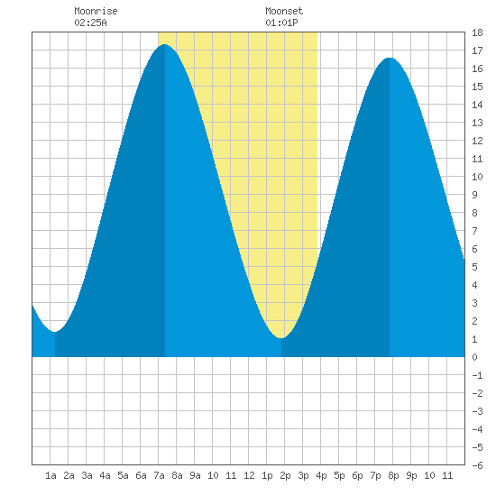 Coffins Point tide chart for Monday, December 19, 2022
