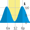 Coffins Point tide chart for Thursday, December 1, 2022