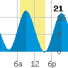 Coffins Point tide chart for Wednesday, December 21, 2022