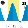 Coffins Point tide chart for Friday, December 23, 2022