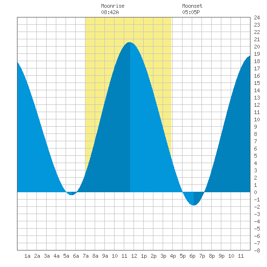 Coffins Point tide chart for Saturday, December 24, 2022