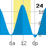 Coffins Point tide chart for Saturday, December 24, 2022