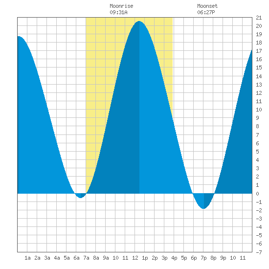 Coffins Point tide chart for Sunday, December 25, 2022