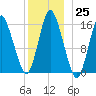 Coffins Point tide chart for Sunday, December 25, 2022