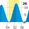 Coffins Point tide chart for Monday, December 26, 2022